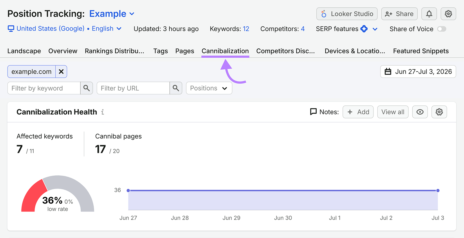 Semrush Position Tracking dashboard with the Cannibalization tab selected and cannibalization health metrics