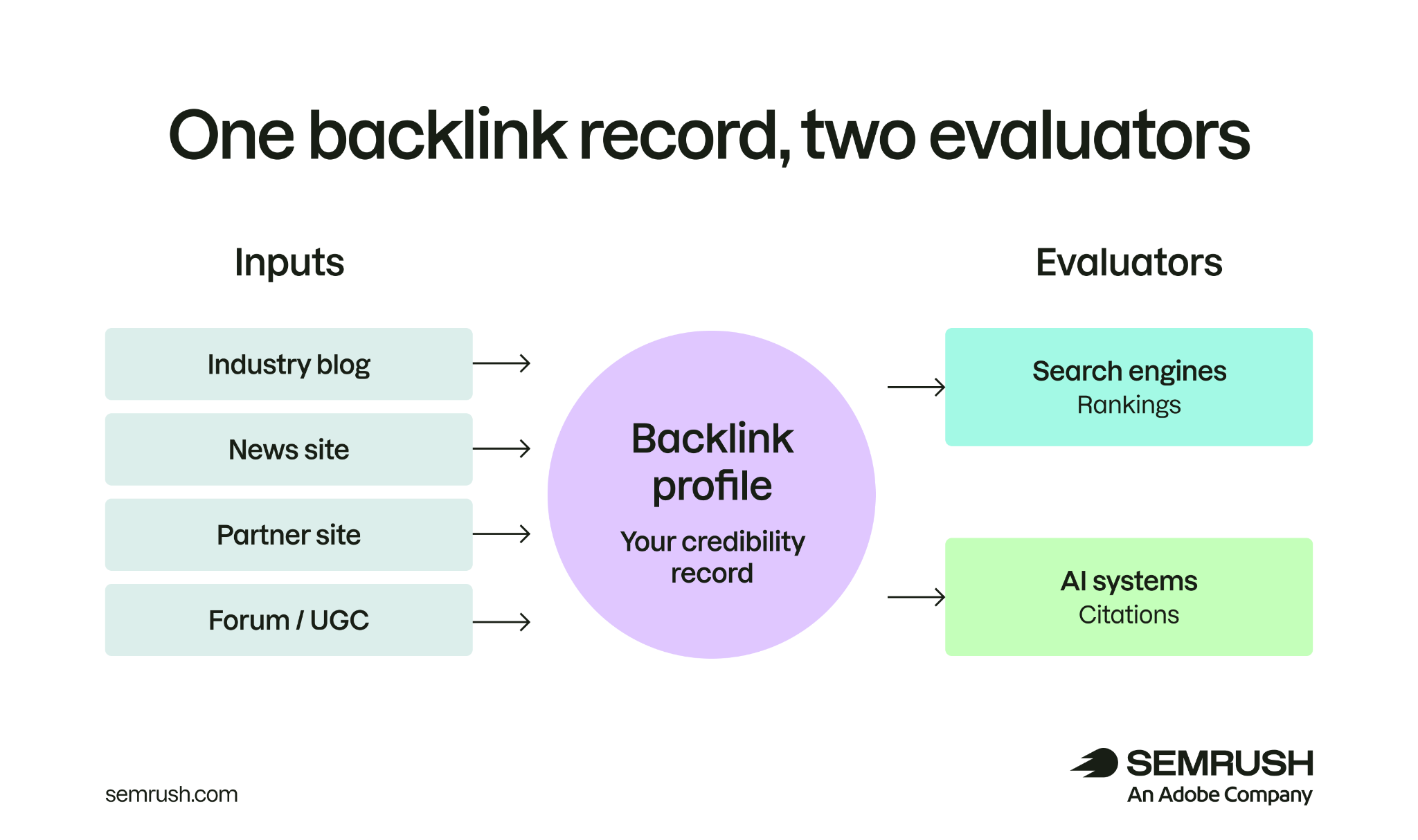 Diagram showing links from four external site types, like industry blogs, news sites, partner sites, and forums, flowing into a central backlink profile node labelled "your credibility record," which then connects to search engines (rankings) and AI systems (citations).