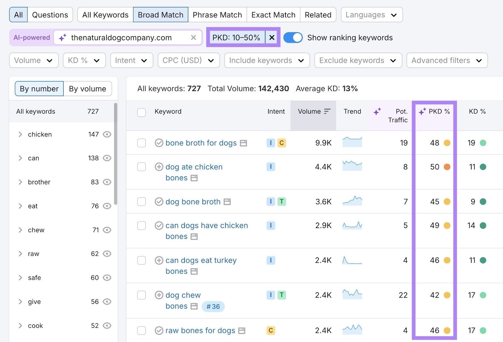 Keyword Magic Tool with the personal keyword difficulty filter applied and the PKD% column highlighted.