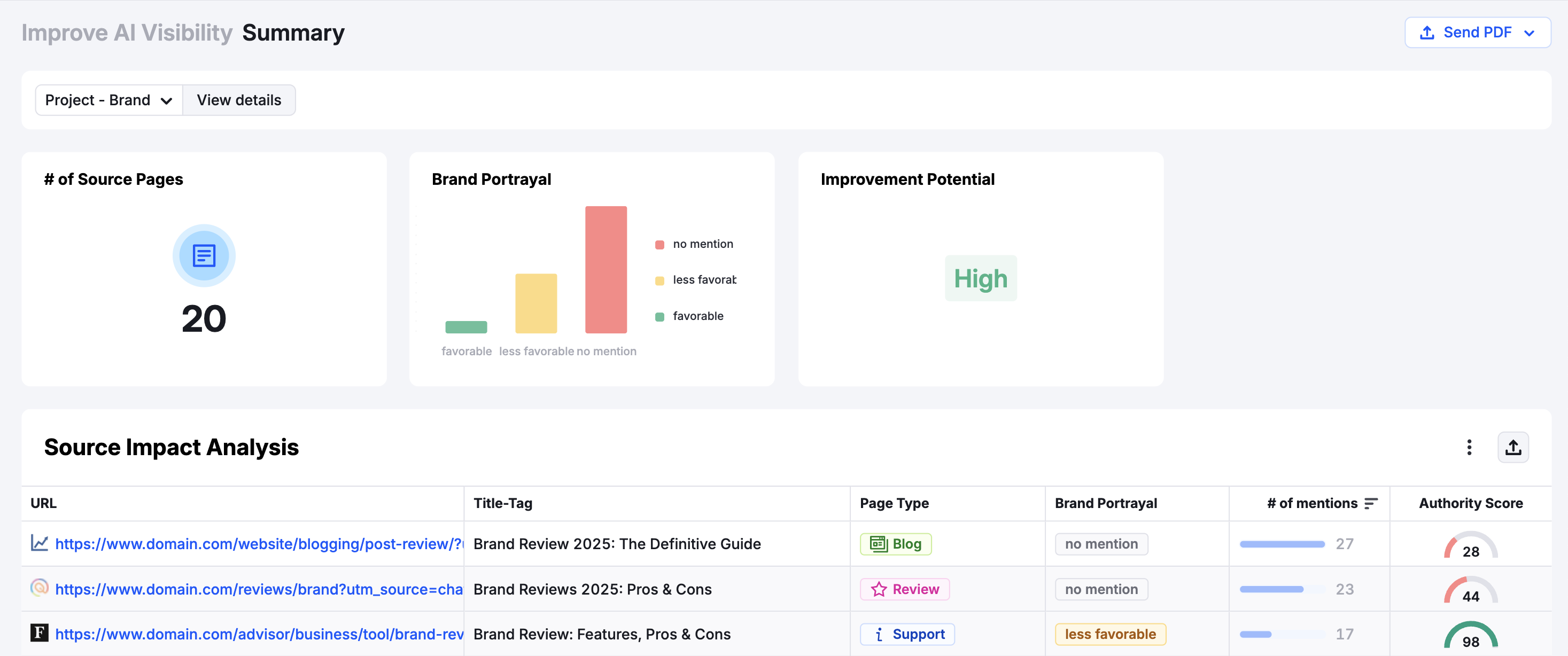 Improve AI Visibility report shows source pages where brand is mentioned, with sentiment and other metrics.