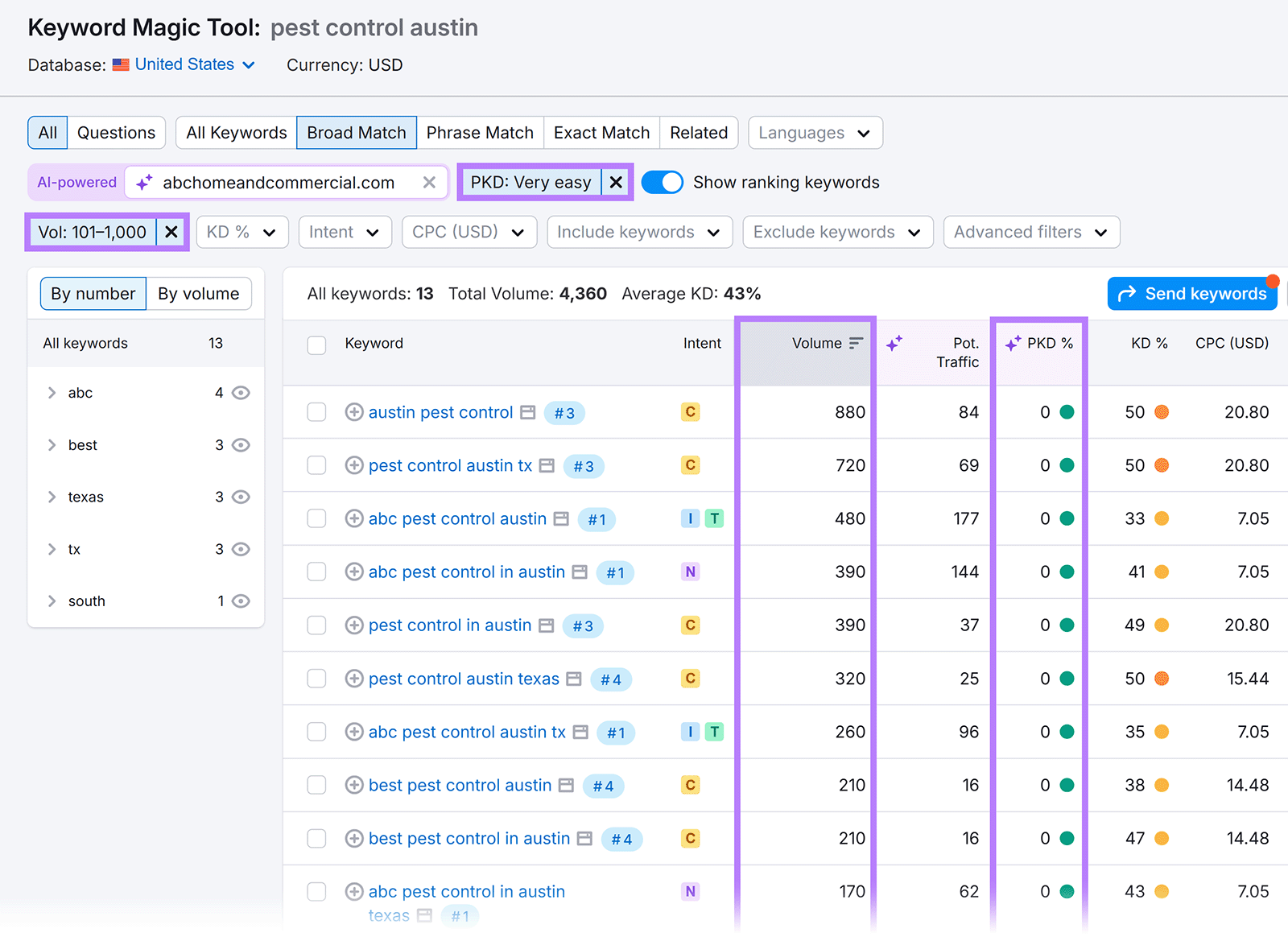 Keyword Magic Tool screen showing pest control Austin keywords filtered by search volume and personal keyword difficulty