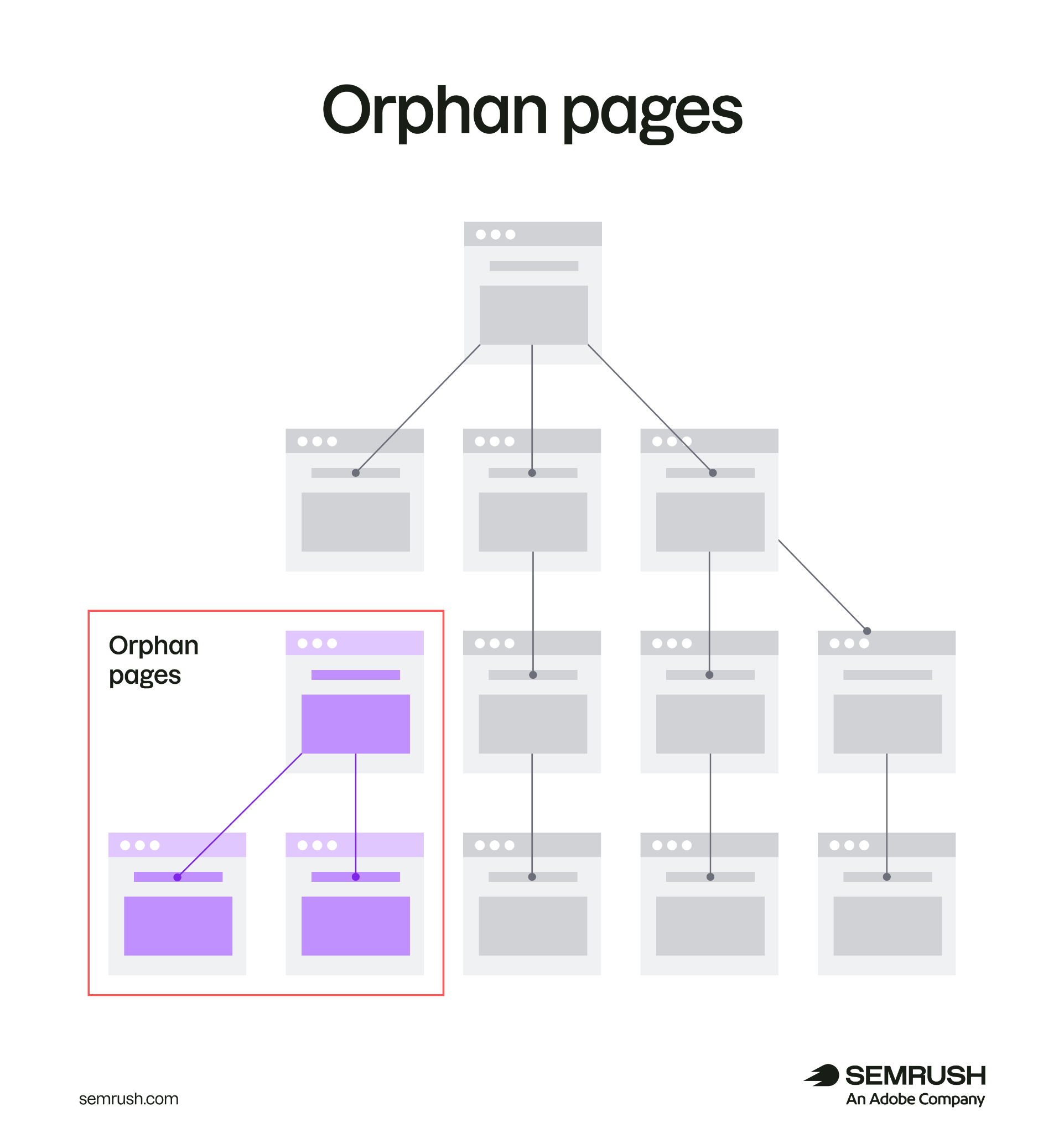 Site structure diagram highlighting a group of orphan pages disconnected from the main website hierarchy