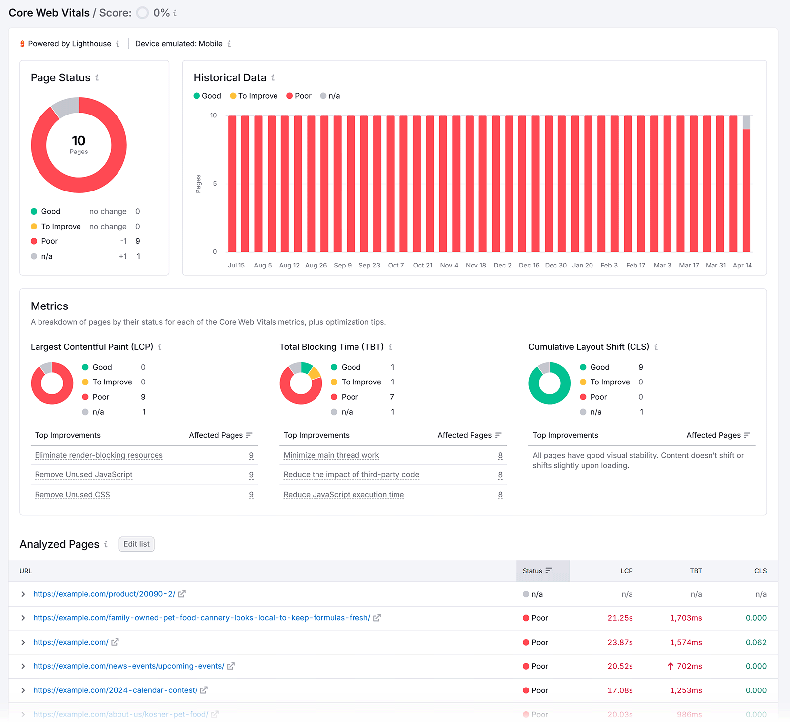 Semrush Site Audit Core Web Vitals dashboard showing page status, historical data, and performance metrics breakdown.