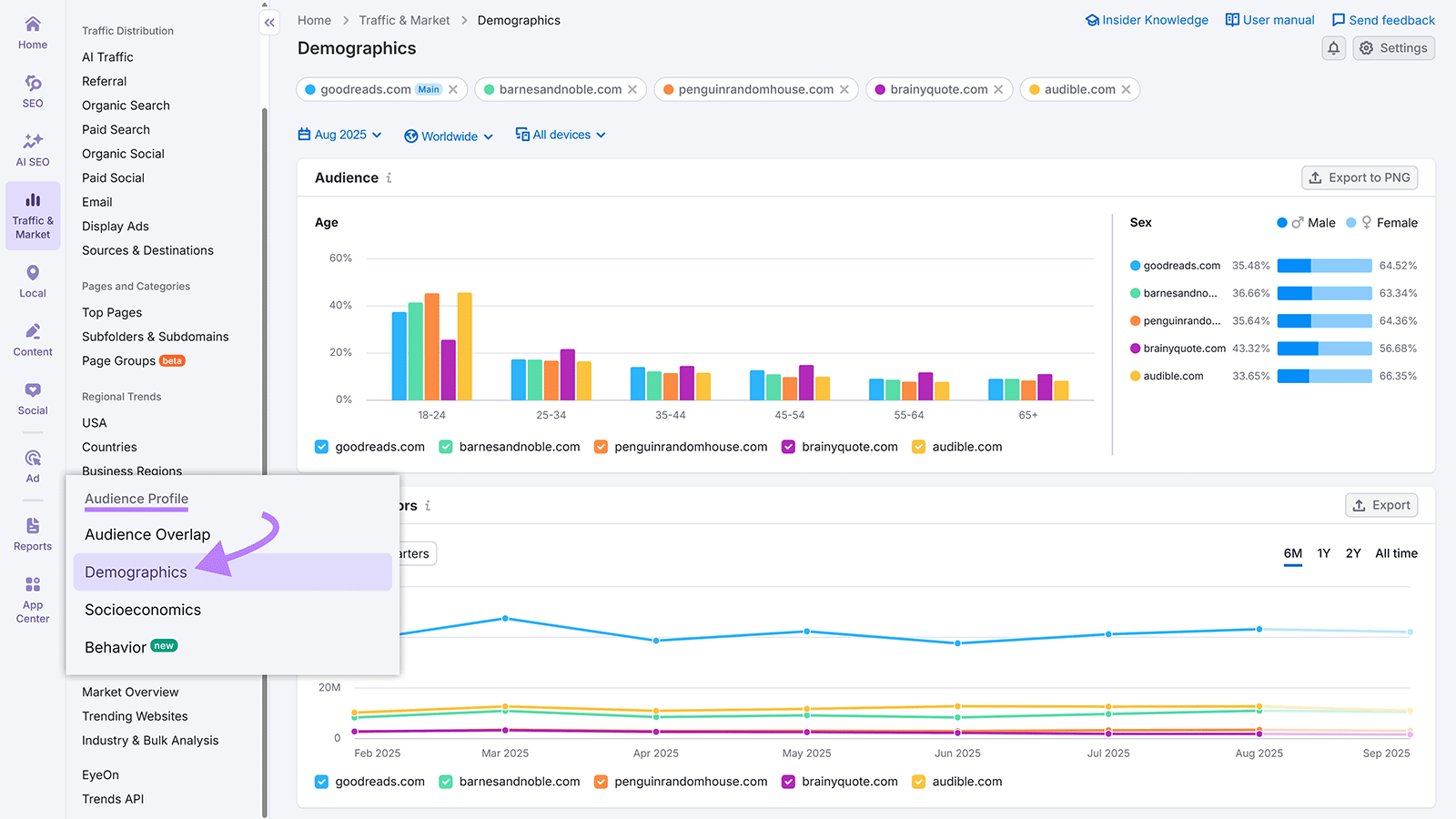 Demographics report showing bar and line charts with arrow pointing to “Demographics” menu option.