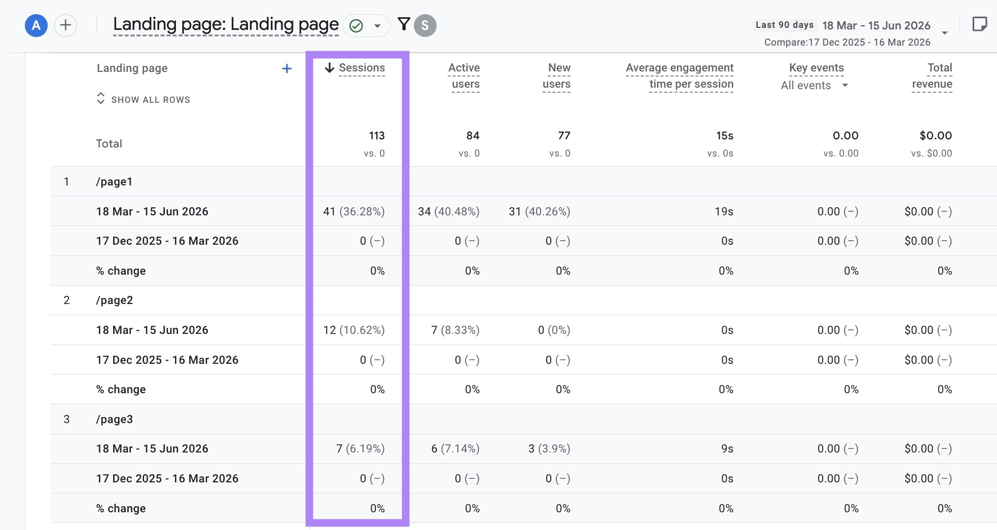Landing page report on GA4 filtered for AI traffic over the last 90 days with the "Sessions" column highlighted.