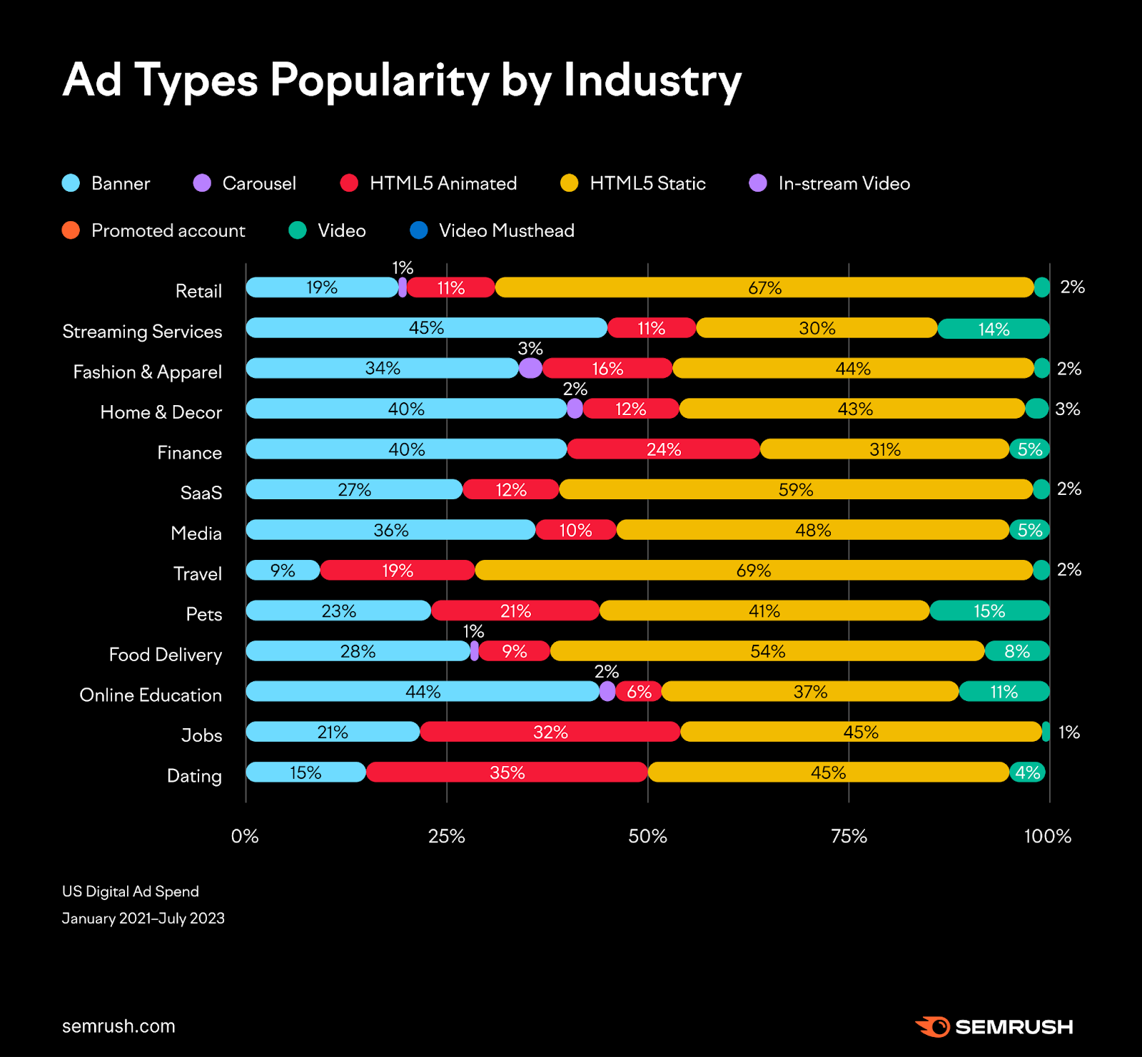 Chart of ad types popularity by industry, showing banner, carousel, video, and more.