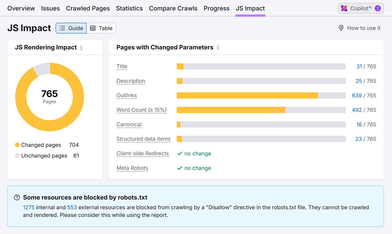 Semrush JS Impact report showing 765 pages analyzed and parameters changed after JavaScript rendering