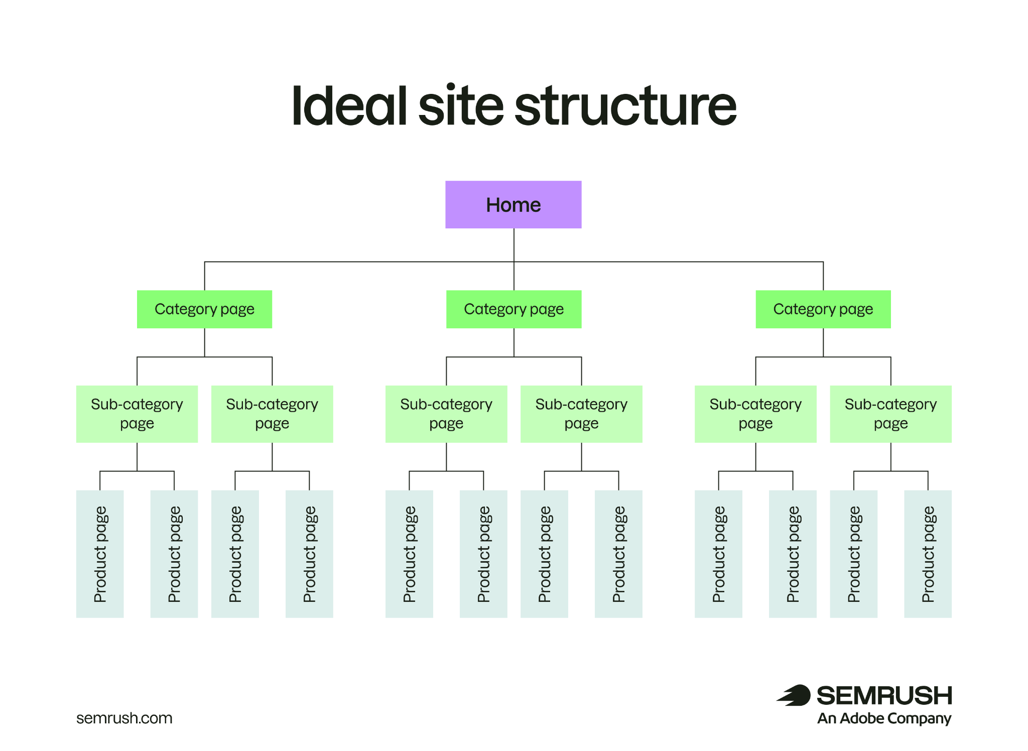 Ideal website structure diagram with home page, categories, subcategories, and product pages