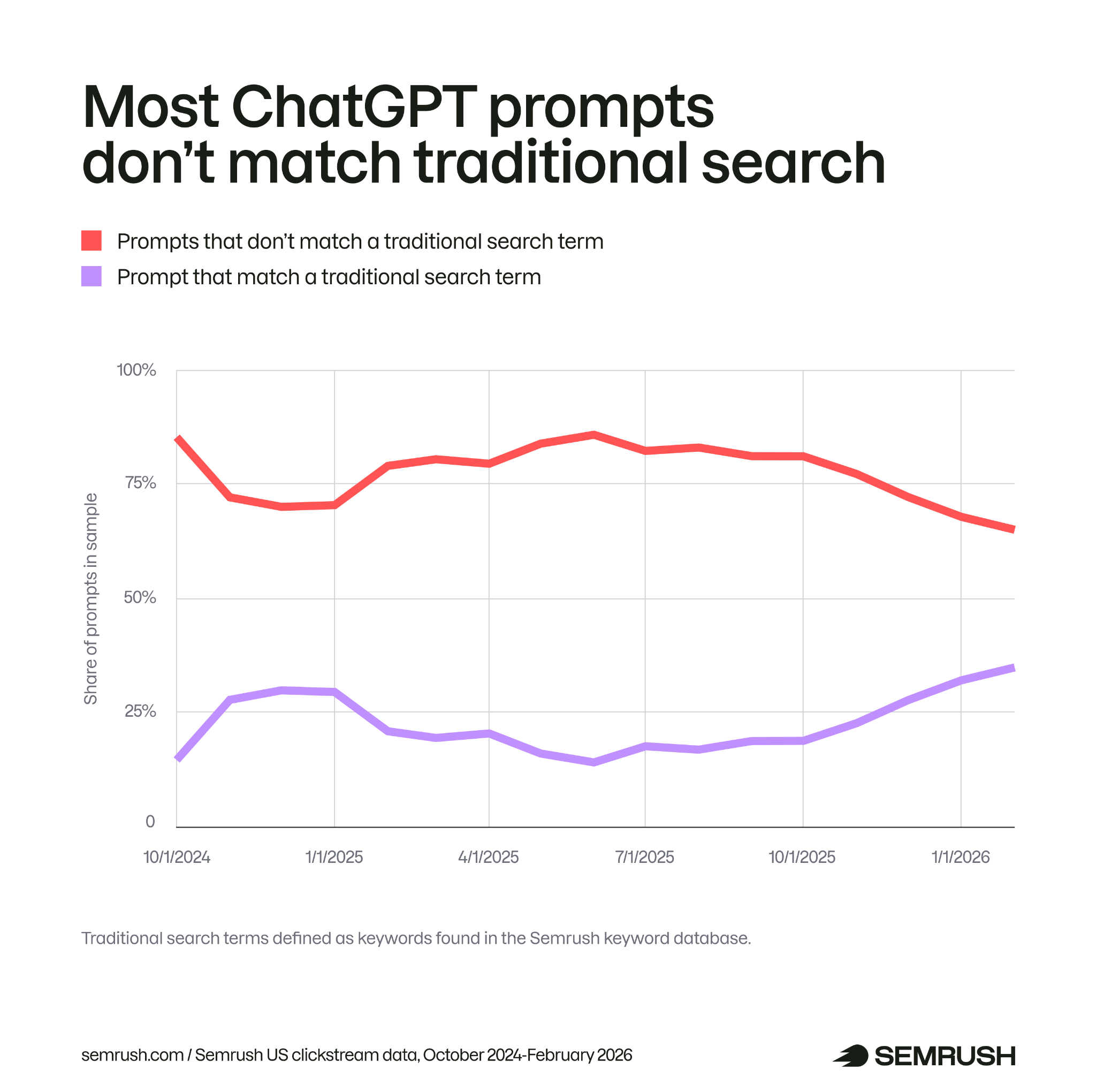 share of chatgpt prompts that resemble traditional search