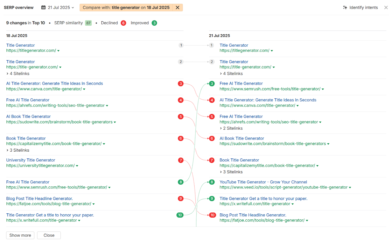 The overview shows listings as they'd appear in the SERP.