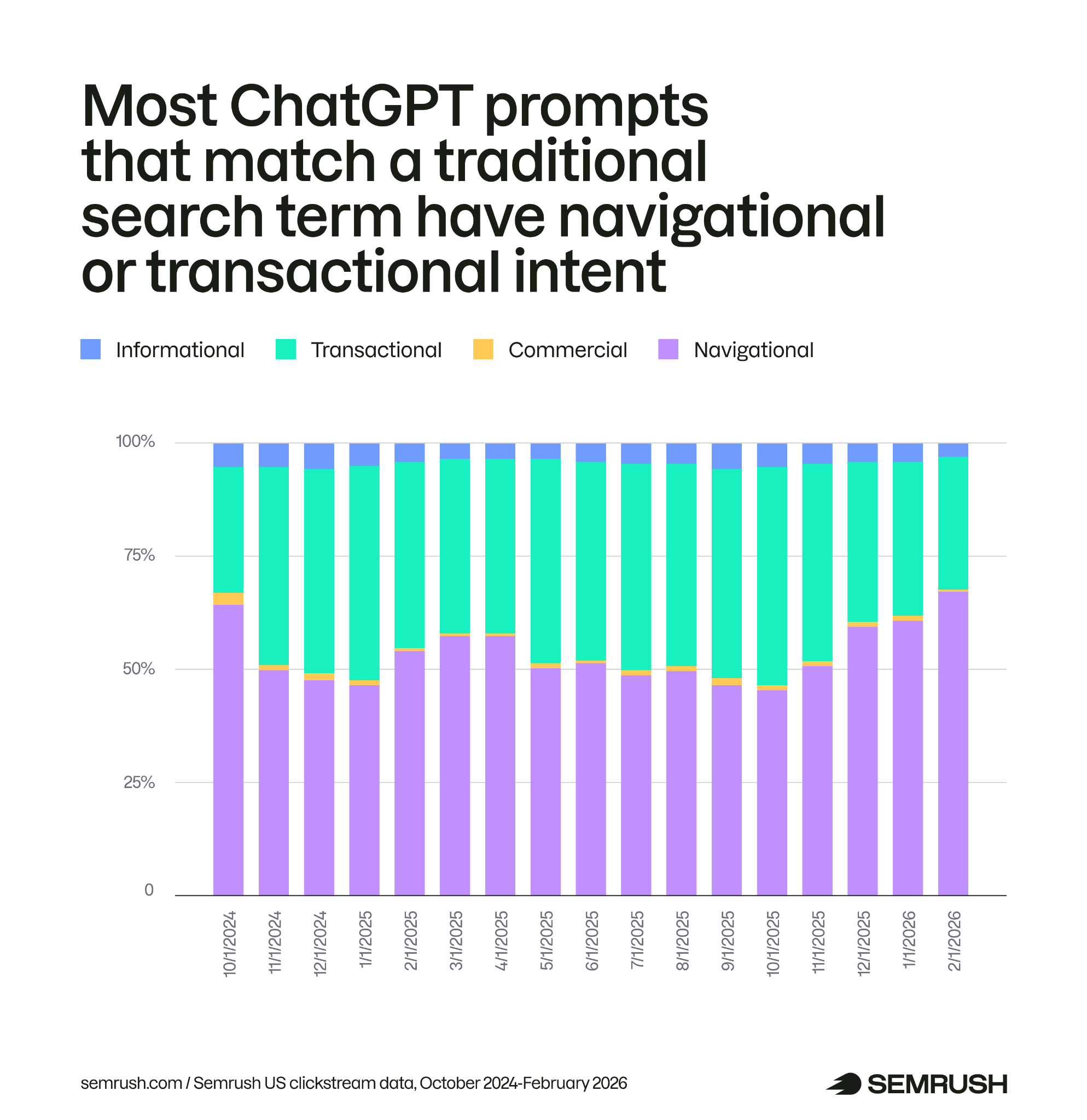 most chatgpt prompts that match traditional search have navigational or transactional intent
