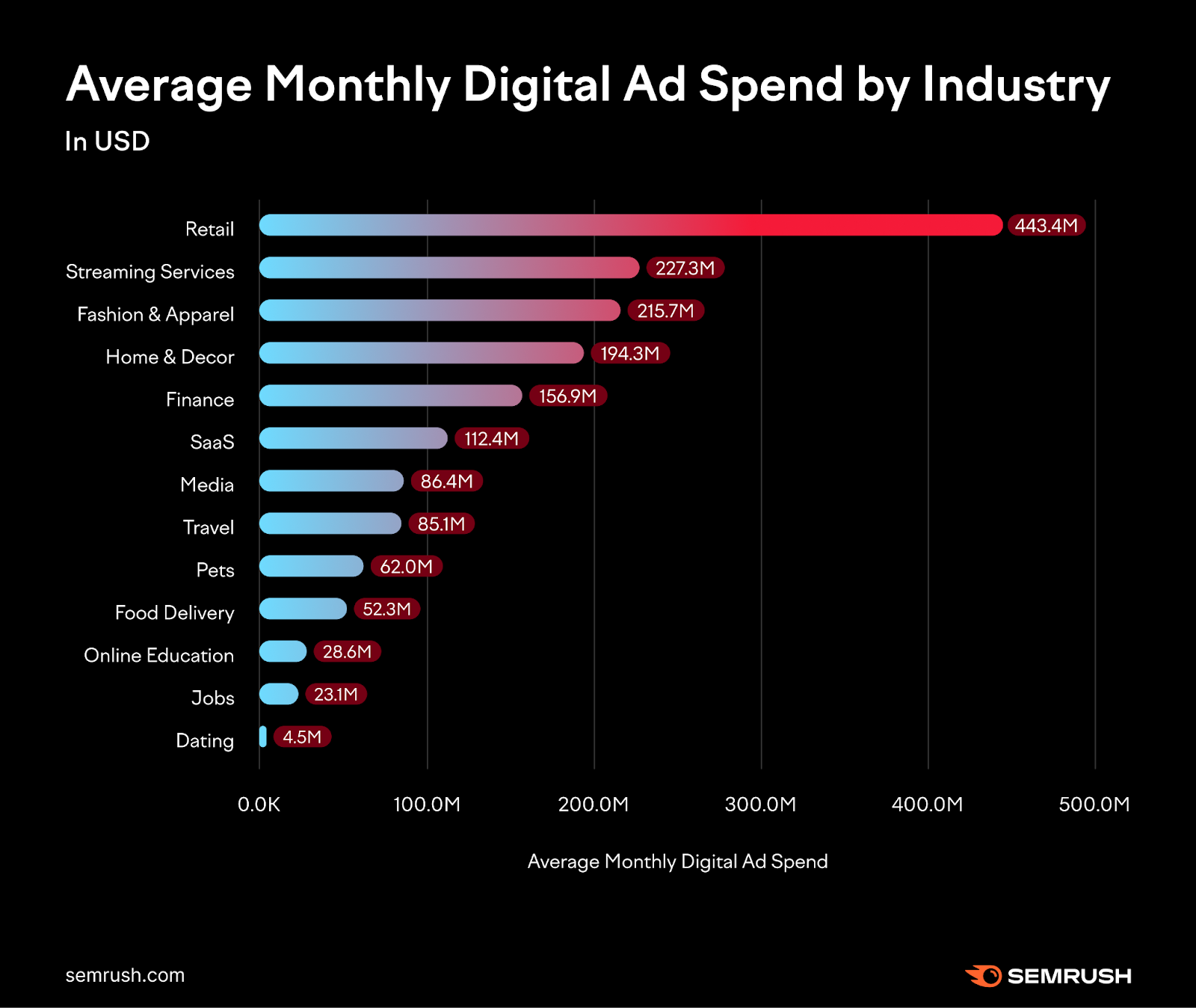 Chart of average monthly digital ad spend by industry, showing retail at the top.