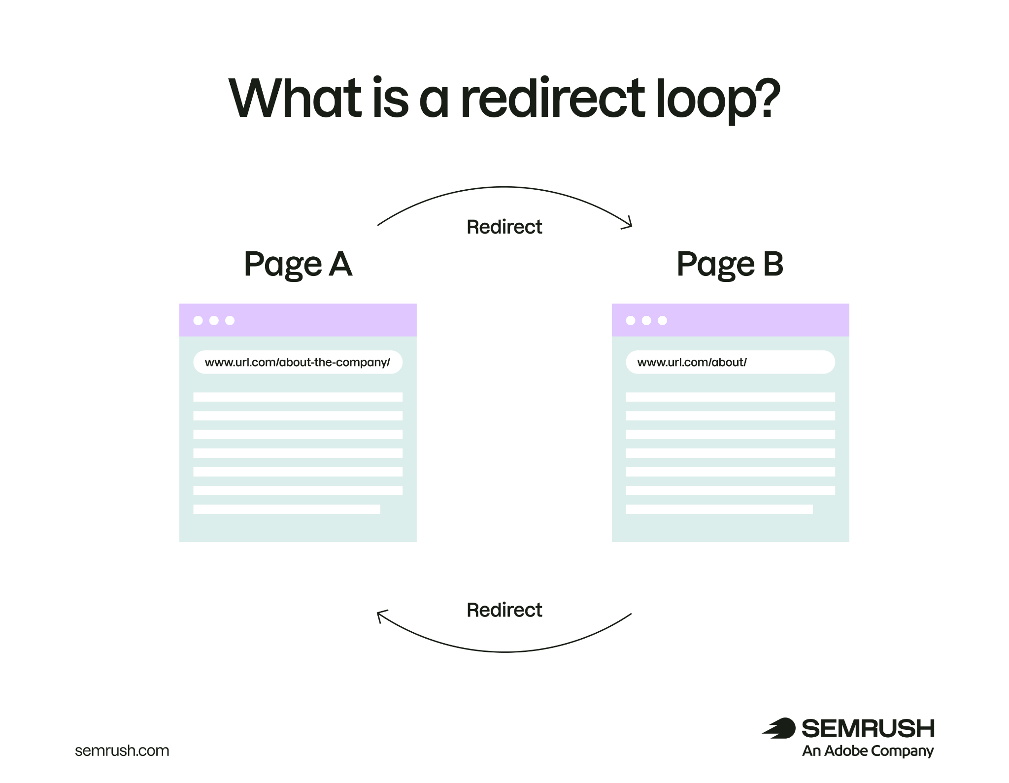 Diagram illustrating a redirect loop where Page A redirects to Page B and back again