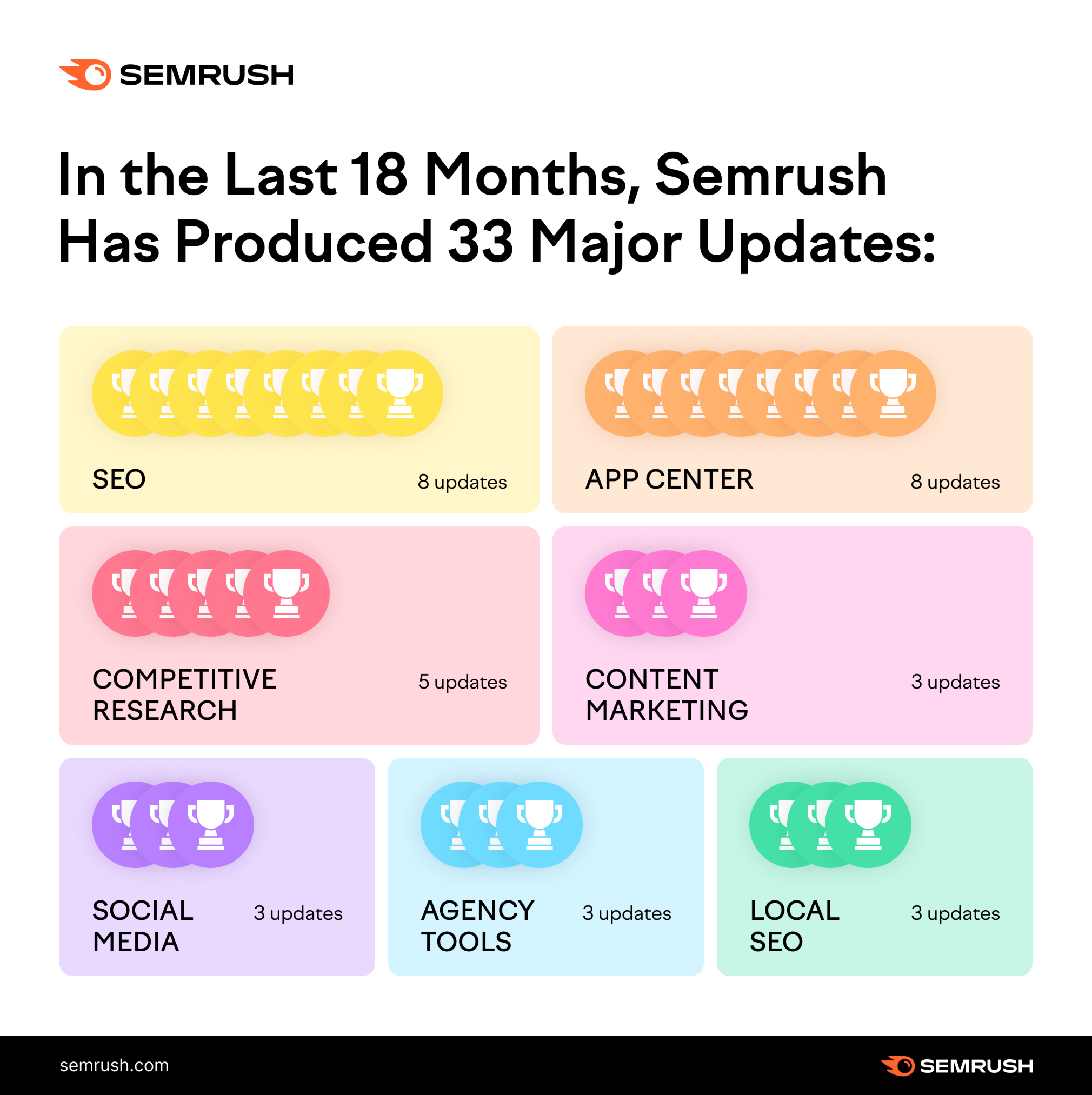 In the last 18 months, Semrush has produced 33 major update: 8 SEO updates, 8 app center updates, 5 competitive research updates, 3 content marketing updates, 3 social media updates, 3 agency tool updates, and 3 local SEO updates.