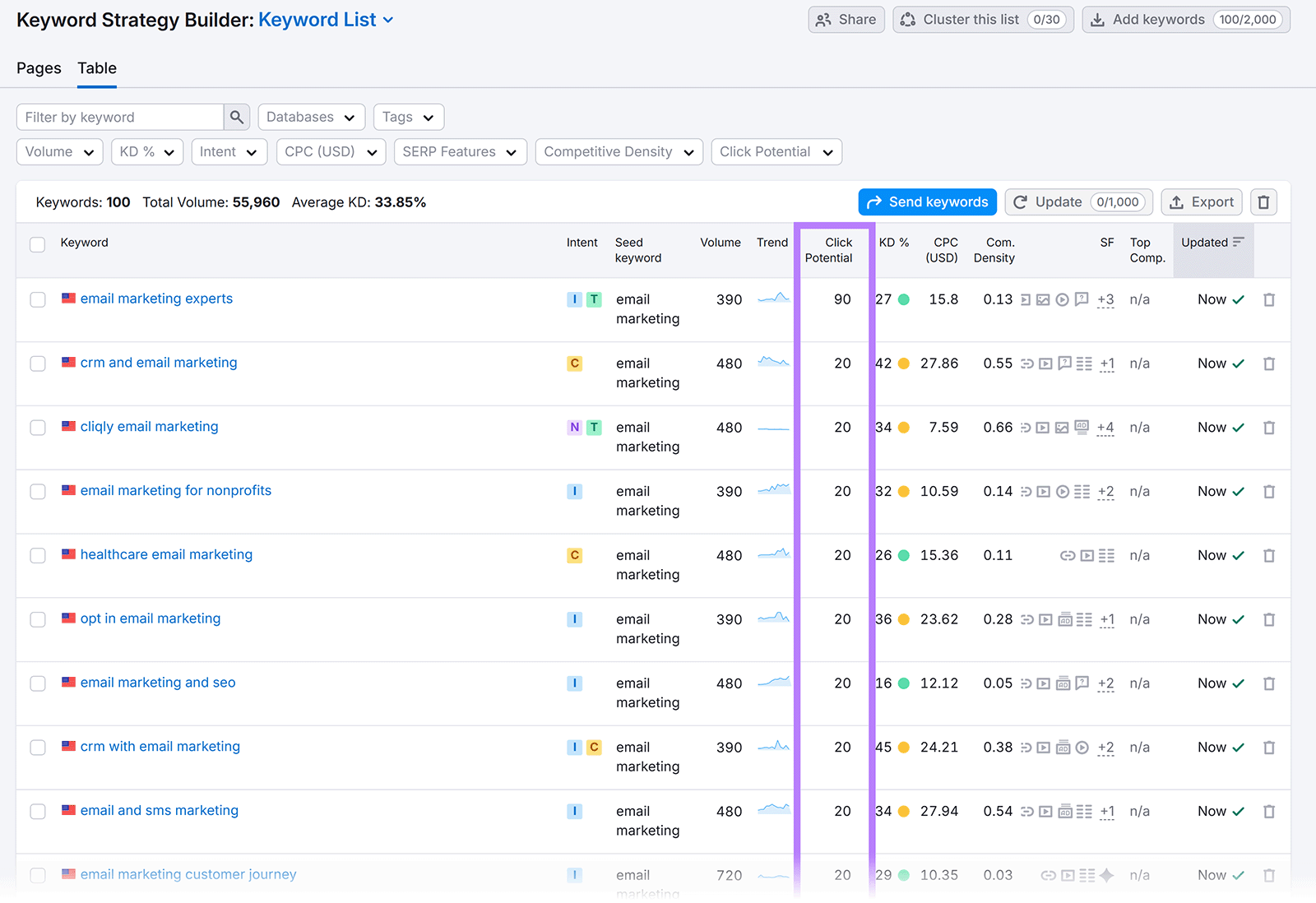 Keyword Strategy Builder table showing click potential and other keyword metrics.