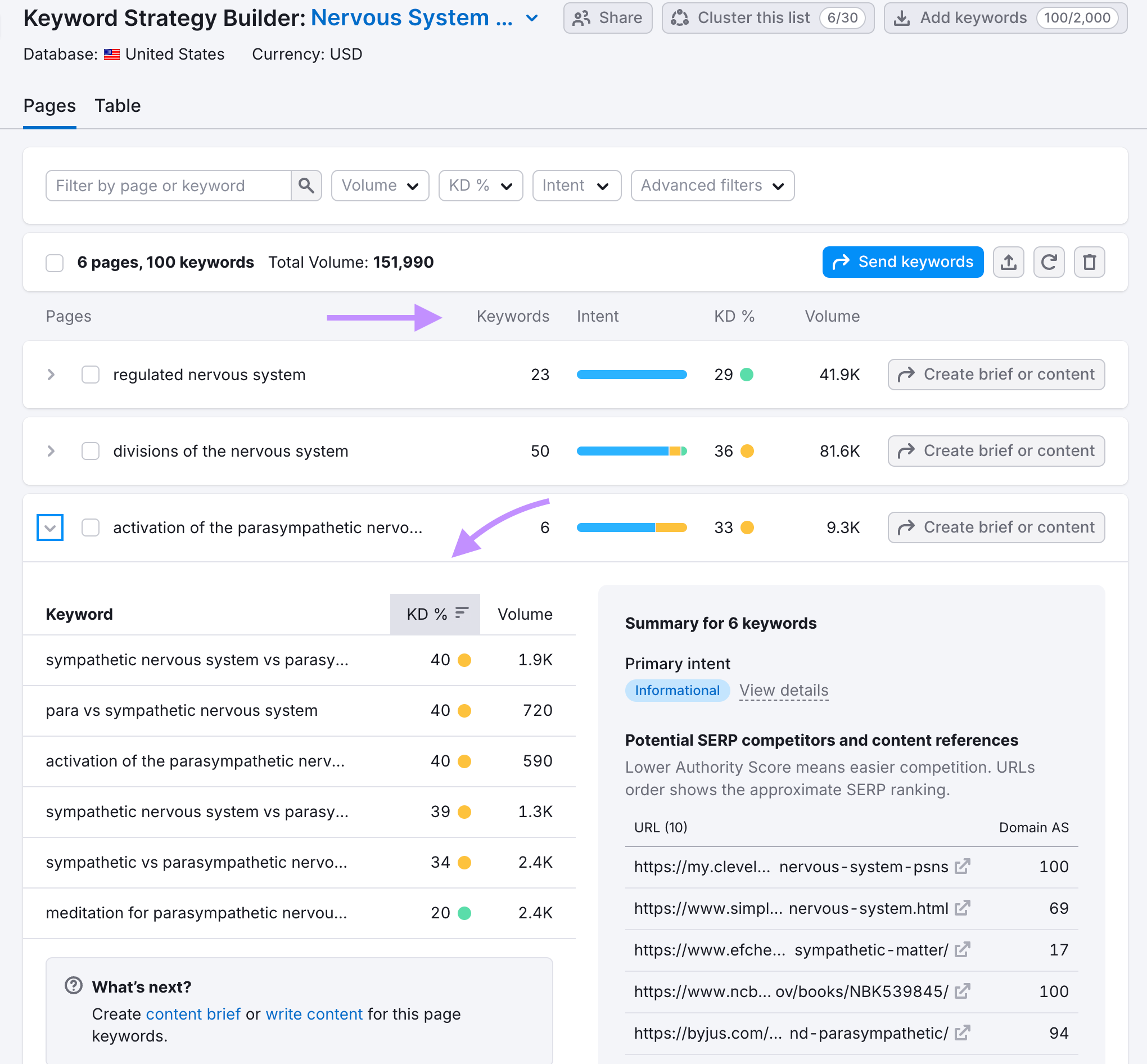 example of a clustered keyword group