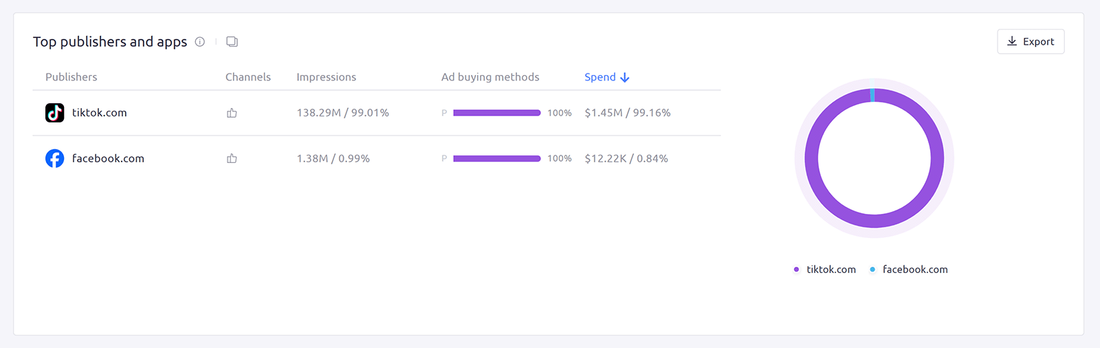 Top publishers and apps report for a campaign showing TikTok and Facebook spend shares