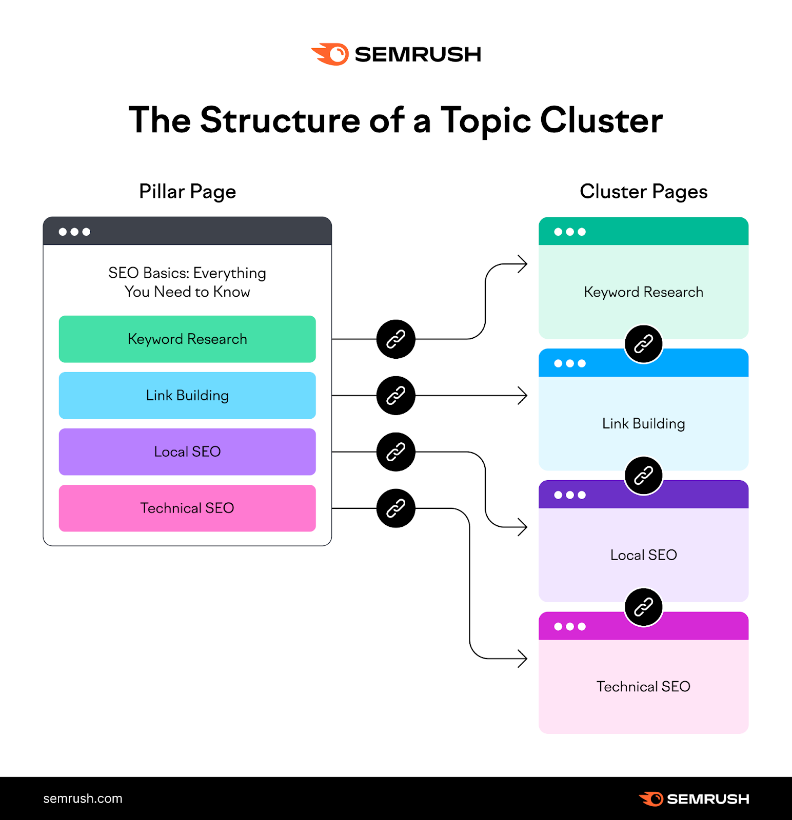 Diagram showing a pillar page linking to cluster pages on keyword research, link building, local SEO, and technical SEO.