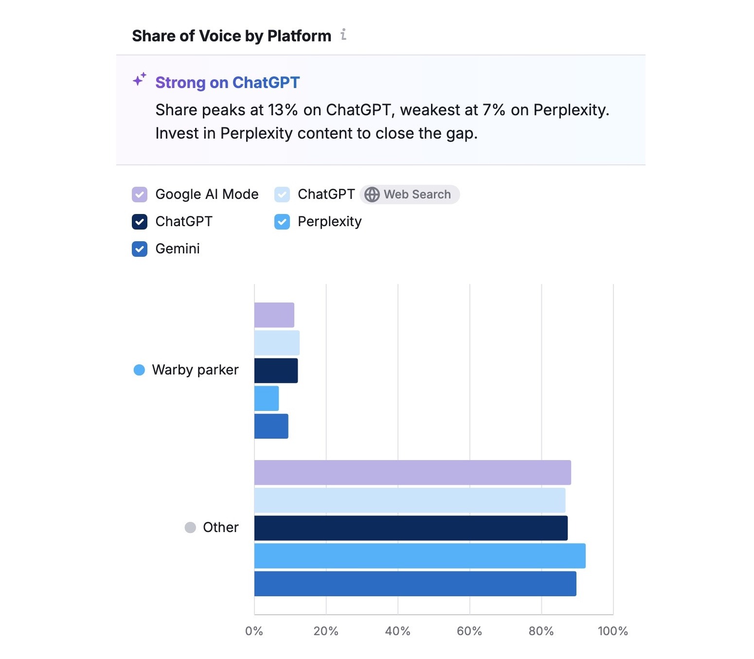 Share of Voice by Platform report on the Narrative Drivers tool showing how a brand performs on AI Mode, ChatGPT, Perplexity, and Gemini.