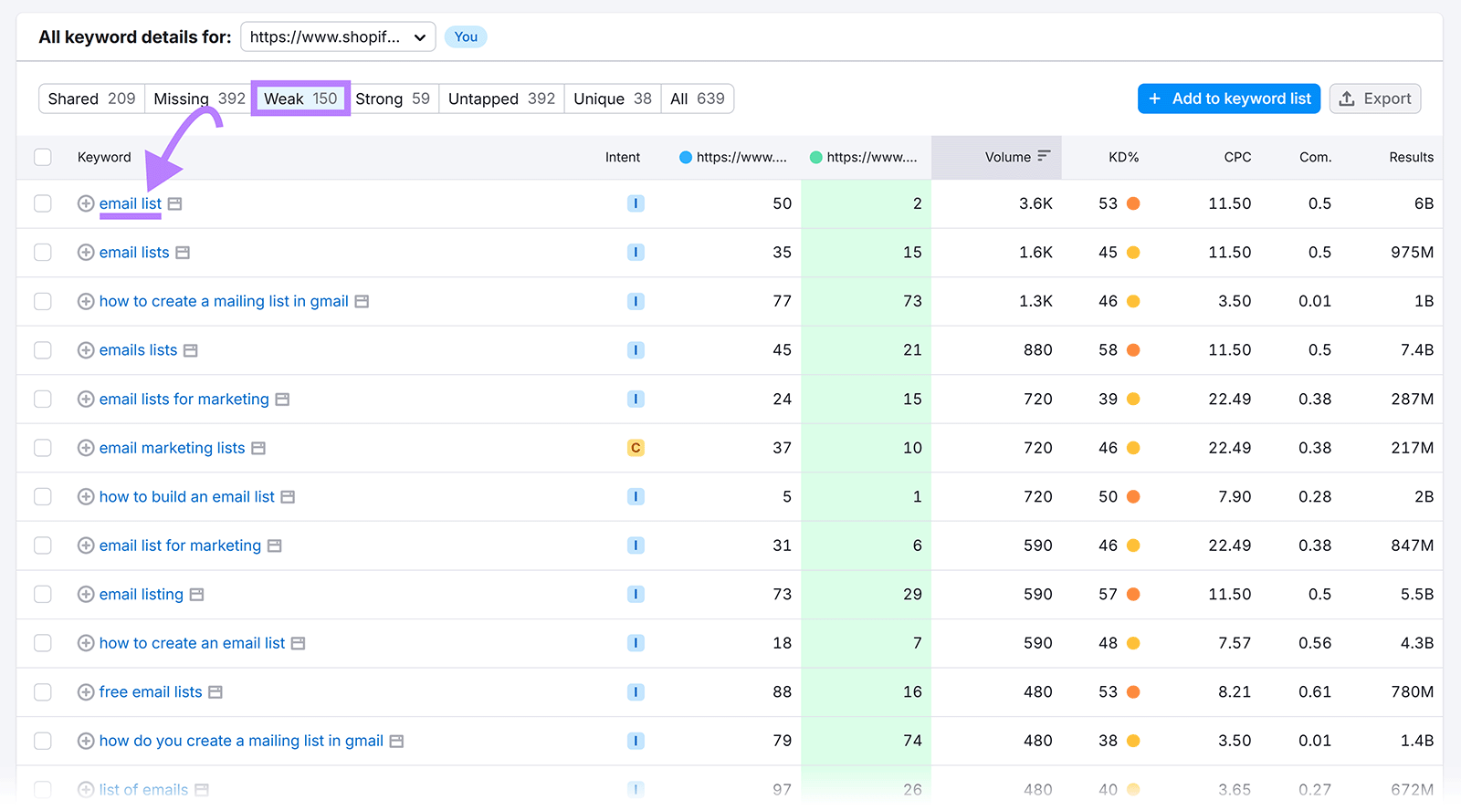 Keyword details table with Weak tab highlighted and arrow pointing to 'email list' keyword