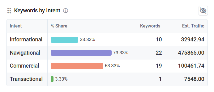 Keyword by Intent table shows share of each keyword type along with estimated traffic and number of keywords.