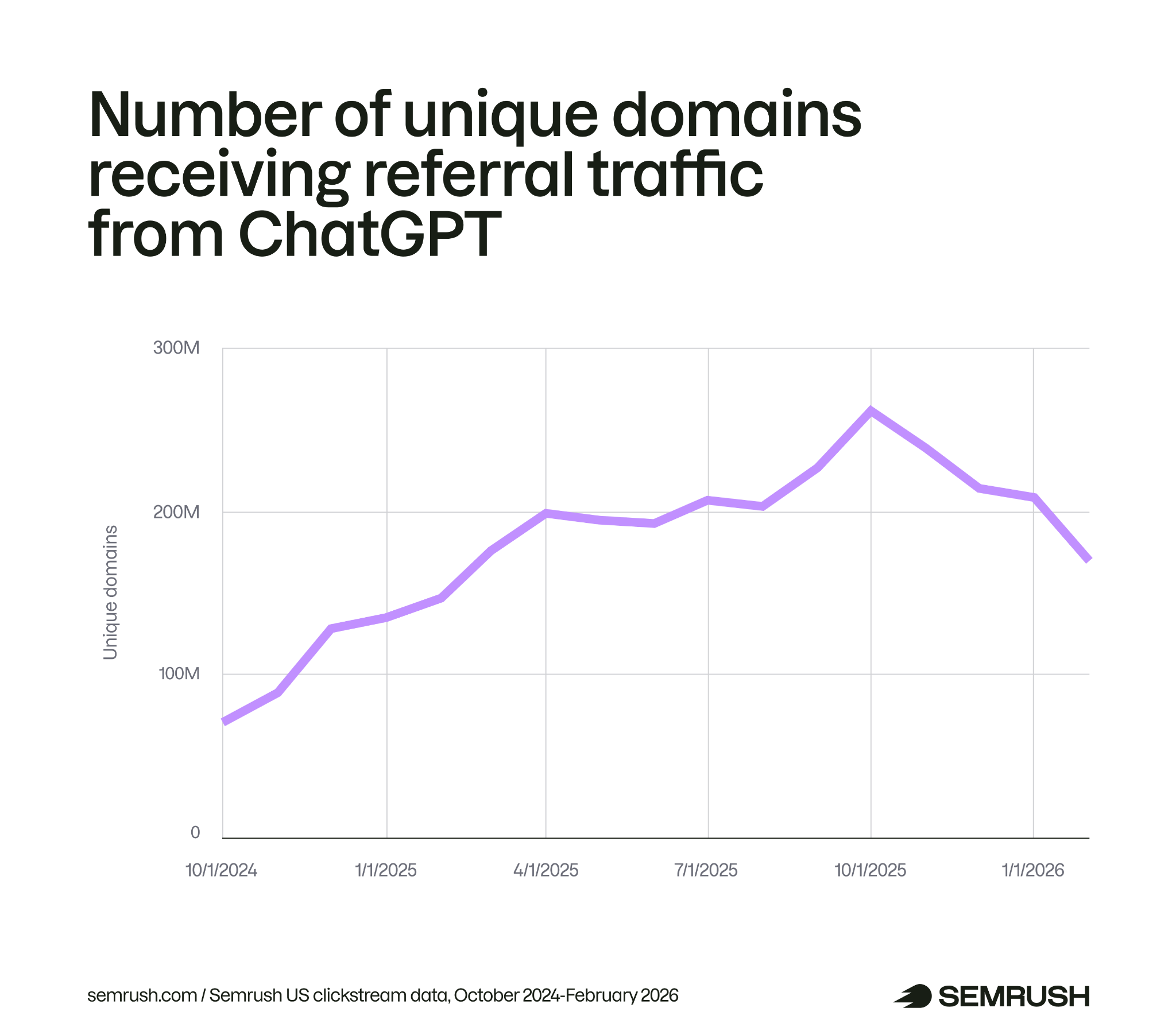 trend of unique domains receiving chatgpt referral traffic