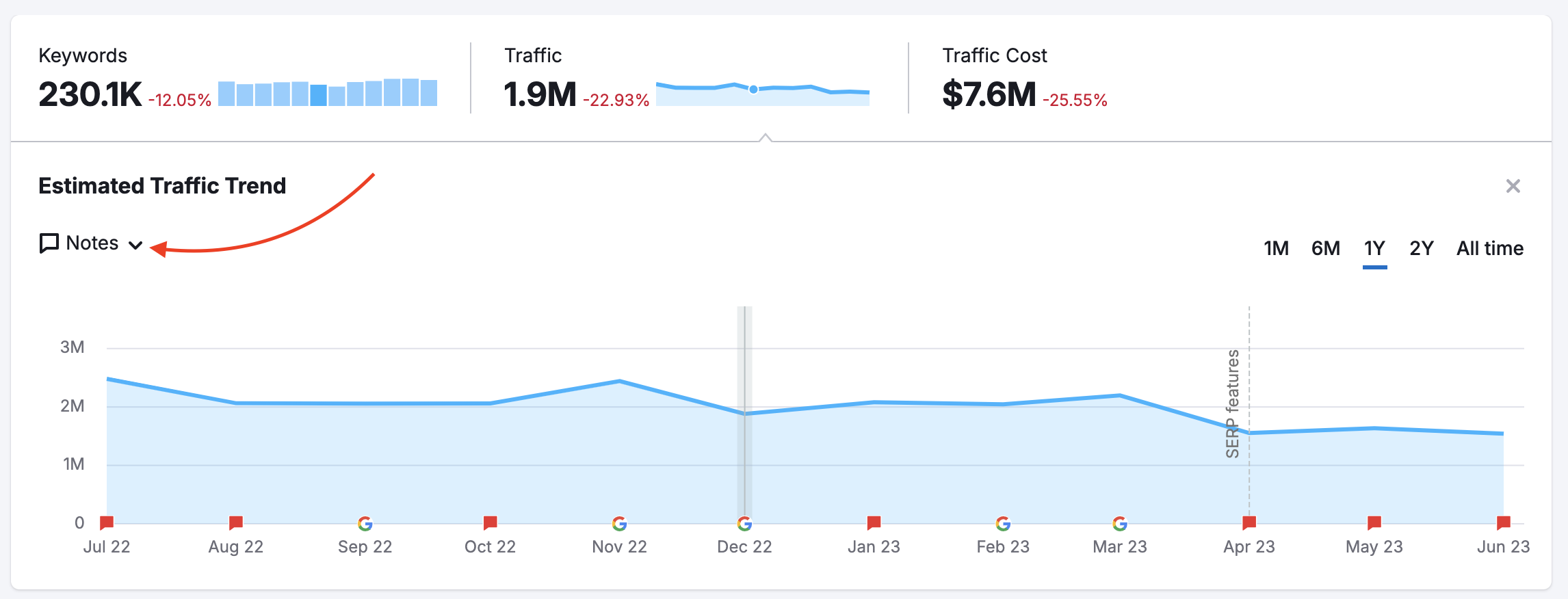 A red arrow points towards the Notes button above the graph.