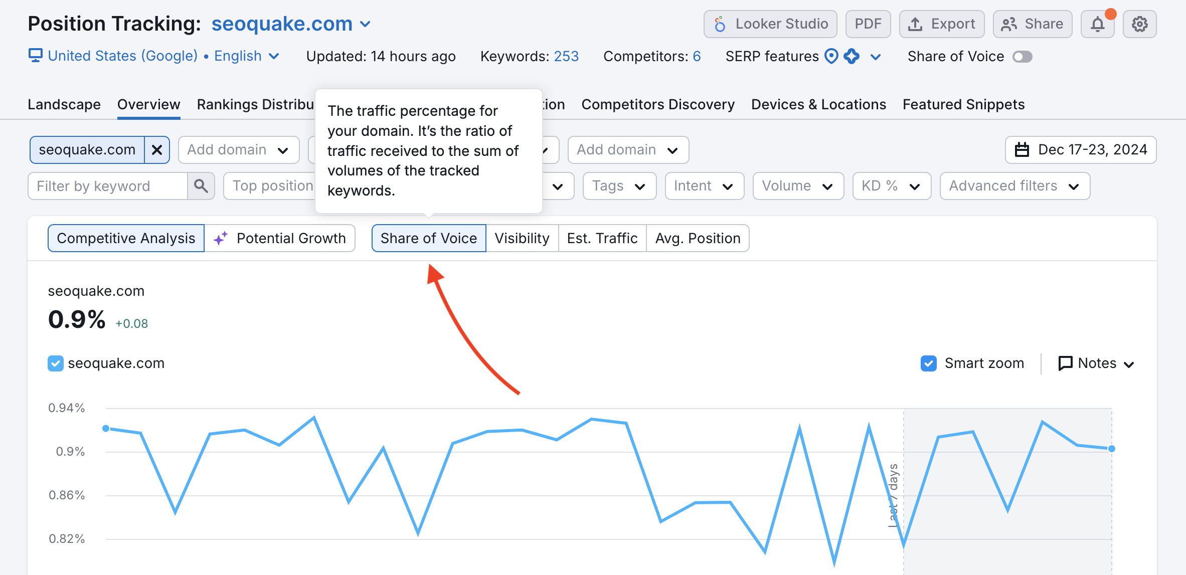 The Share of Voice graph open in Position Tracking. 