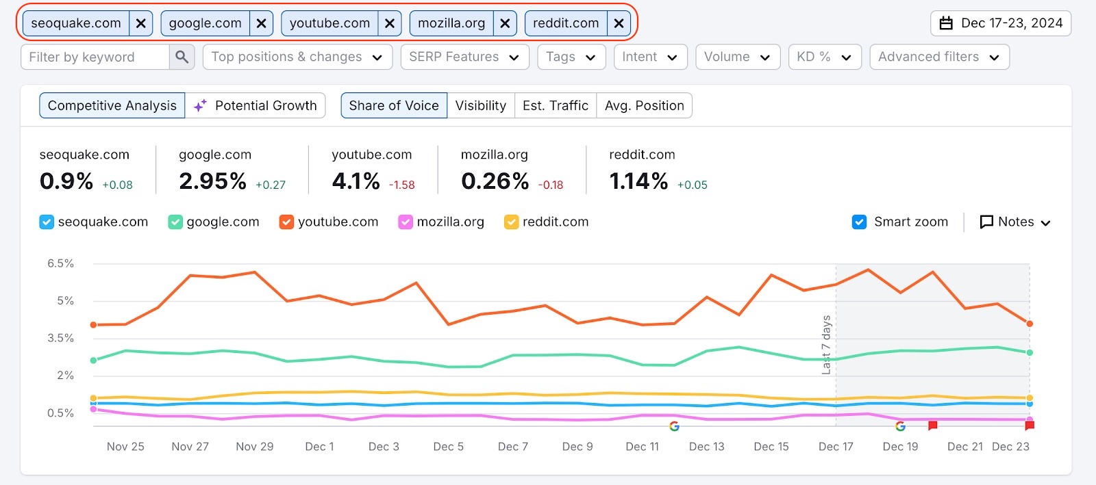 Position Tracking Overview report interface displaying performance data with five selected competitors for comparison.
